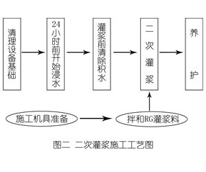 天涯灌浆料施工工艺—文字完整版